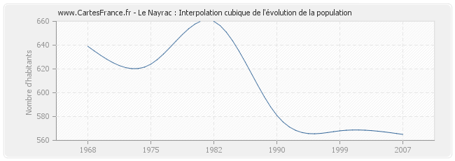 Le Nayrac : Interpolation cubique de l'évolution de la population